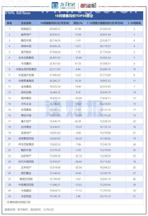 【读财报】TOP30上市房企10月销售额环比增2.37%