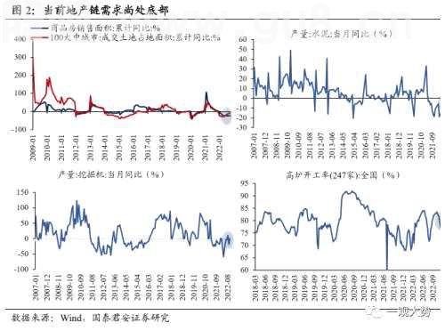 【国君策略丨专题研究】晨曦微露：地产链估值修复启动