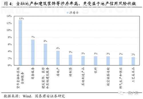 【国君策略丨专题研究】晨曦微露：地产链估值修复启动