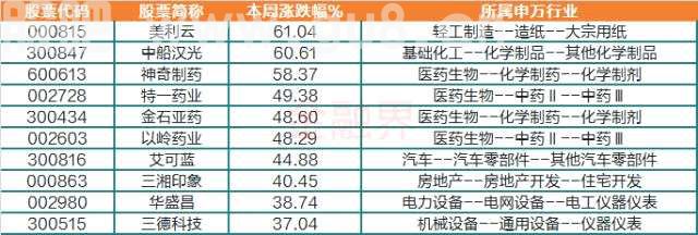 本周十大牛熊股：美利云复牌五连板，竞业达跌停，供销社概念大降温