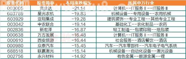 本周十大牛熊股：美利云复牌五连板，竞业达跌停，供销社概念大降温