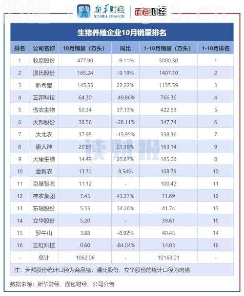 【读财报】猪价回升，上市“猪企”10月销售额同比增长99%