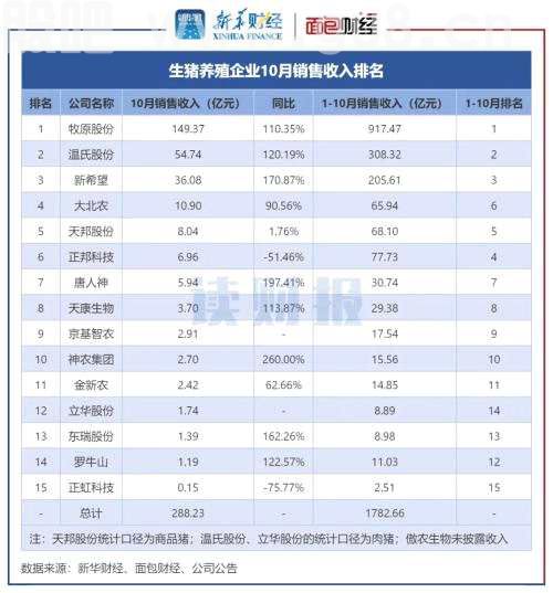 【读财报】猪价回升，上市“猪企”10月销售额同比增长99%